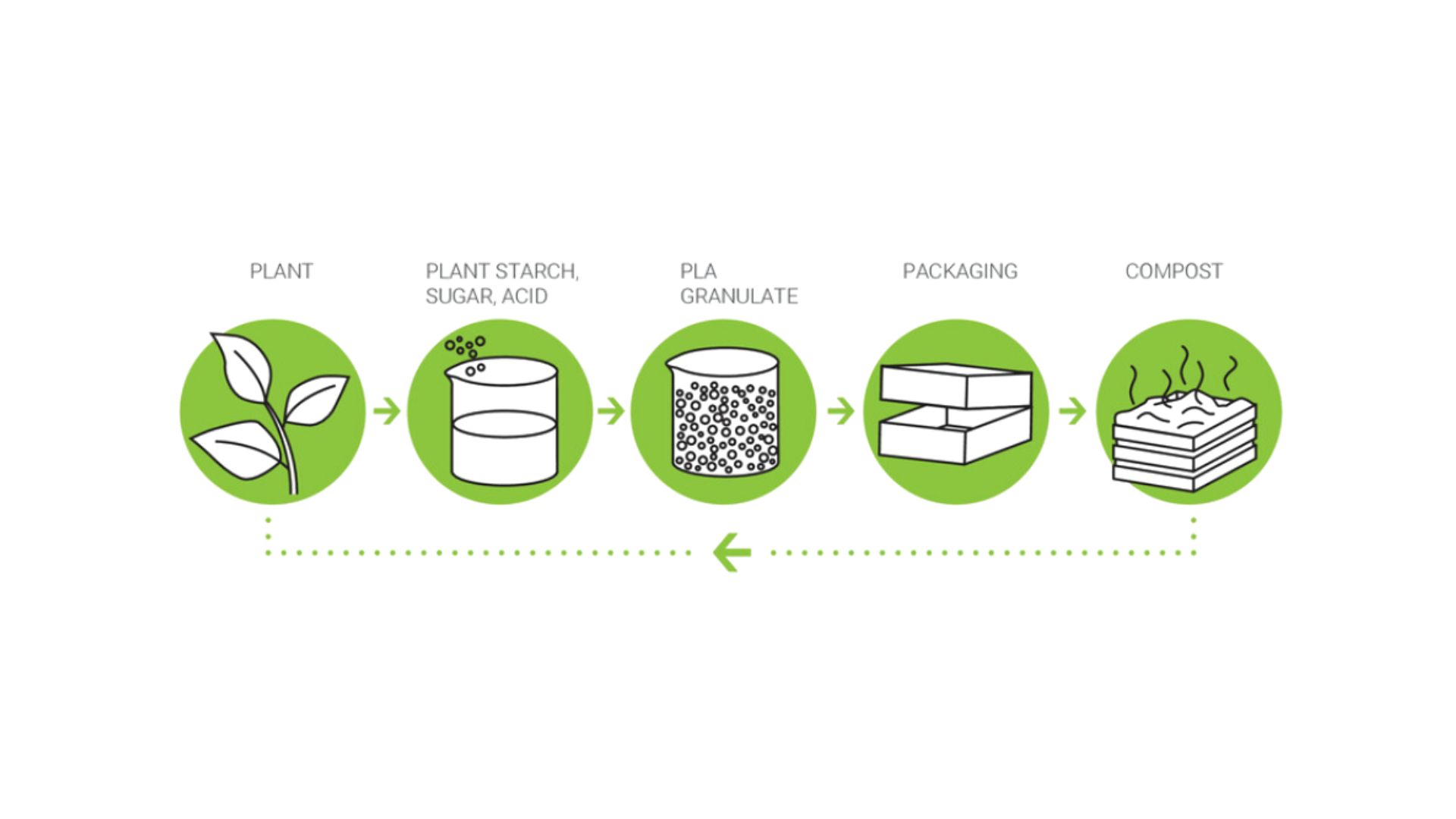 Avantages de notre bioplastique Avantages de notre bioplastique